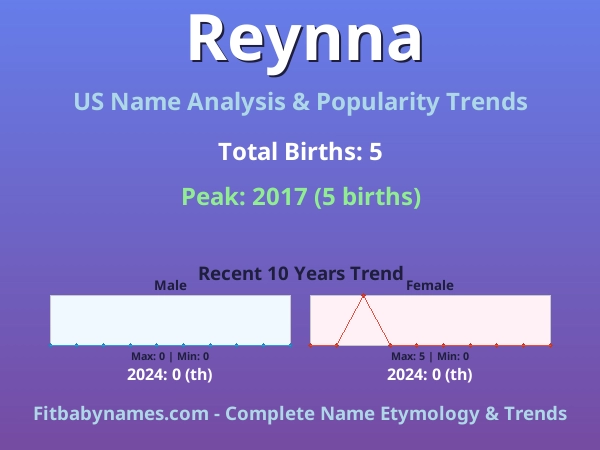 Infographic: Reynna name meaning, origin, and popularity trends in the United States (US baby name analysis chart)