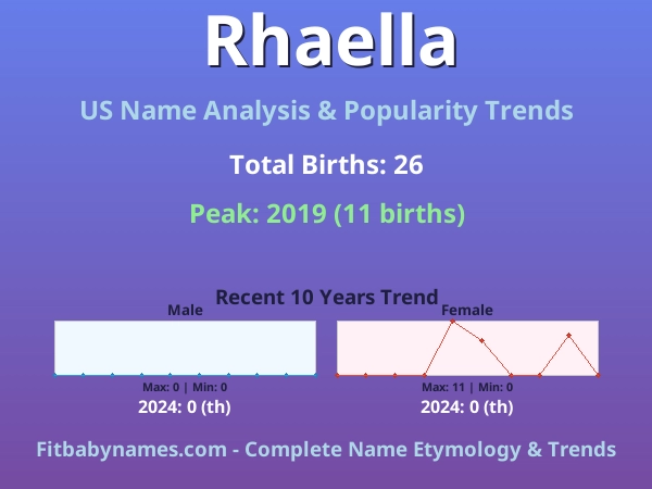 Infographic: Rhaella name meaning, origin, and popularity trends in the United States (US baby name analysis chart)