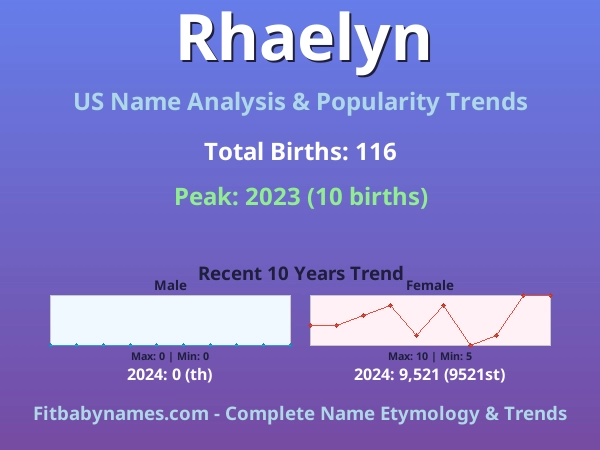 Infographic: Rhaelyn name meaning, origin, and popularity trends in the United States (US baby name analysis chart)