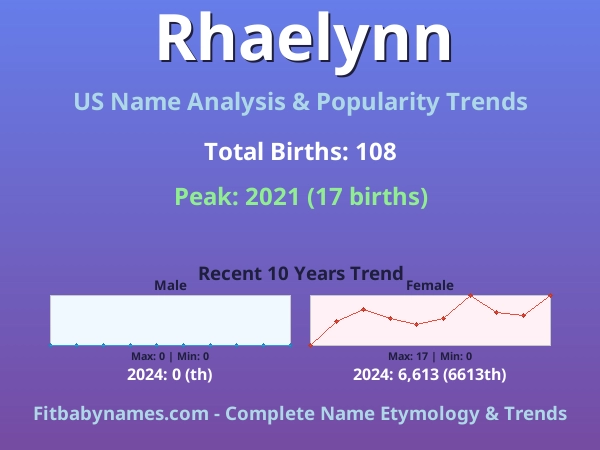 Infographic: Rhaelynn name meaning, origin, and popularity trends in the United States (US baby name analysis chart)