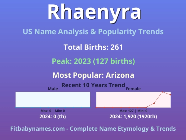 Infographic: Rhaenyra name meaning, origin, and popularity trends in the United States (US baby name analysis chart)