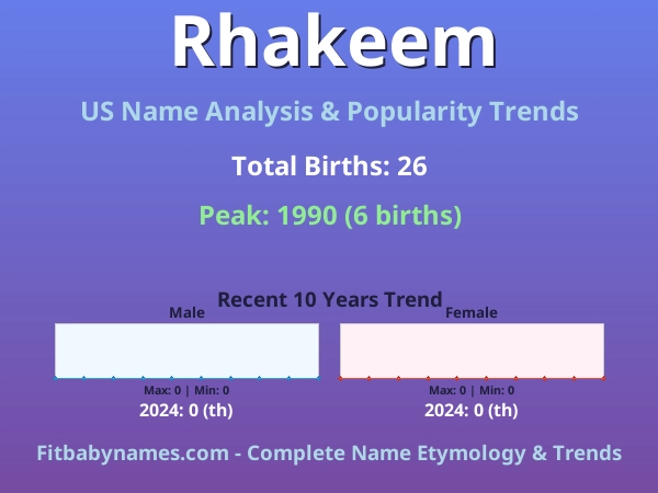 Infographic: Rhakeem name meaning, origin, and popularity trends in the United States (US baby name analysis chart)