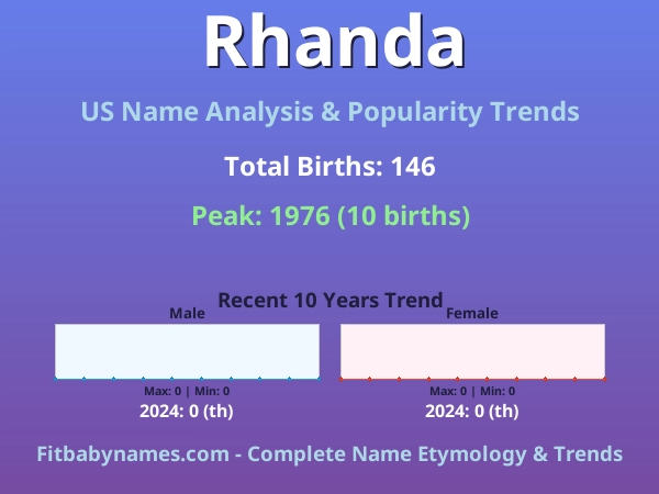 Infographic: Rhanda name meaning, origin, and popularity trends in the United States (US baby name analysis chart)