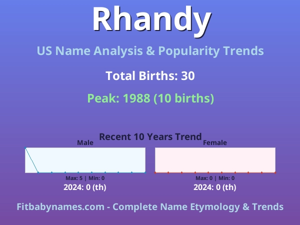 Infographic: Rhandy name meaning, origin, and popularity trends in the United States (US baby name analysis chart)