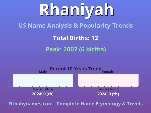 Infographic: Rhaniyah name meaning, origin, and popularity trends in the United States (US baby name analysis chart)