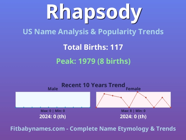 Infographic: Rhapsody name meaning, origin, and popularity trends in the United States (US baby name analysis chart)