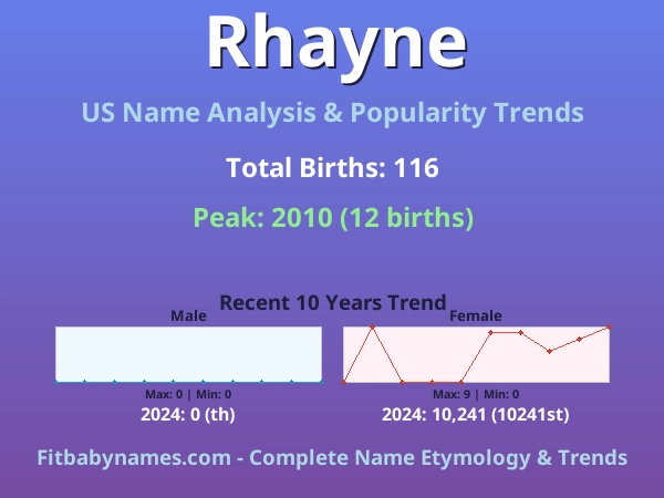 Infographic: Rhayne name meaning, origin, and popularity trends in the United States (US baby name analysis chart)