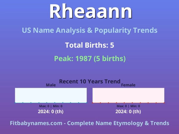 Infographic: Rheaann name meaning, origin, and popularity trends in the United States (US baby name analysis chart)