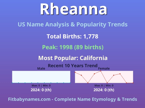 Infographic: Rheanna name meaning, origin, and popularity trends in the United States (US baby name analysis chart)