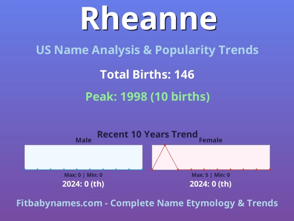 Infographic: Rheanne name meaning, origin, and popularity trends in the United States (US baby name analysis chart)