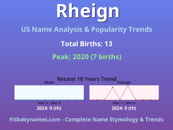 Infographic: Rheign name meaning, origin, and popularity trends in the United States (US baby name analysis chart)