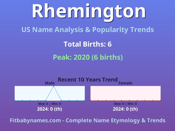 Infographic: Rhemington name meaning, origin, and popularity trends in the United States (US baby name analysis chart)