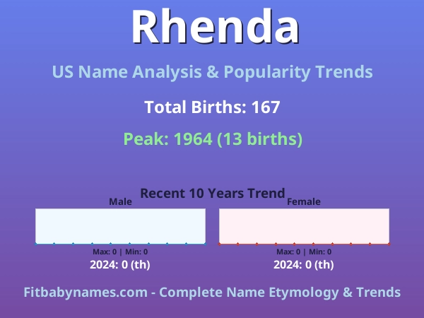 Infographic: Rhenda name meaning, origin, and popularity trends in the United States (US baby name analysis chart)