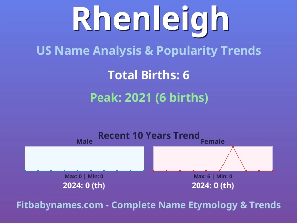 Infographic: Rhenleigh name meaning, origin, and popularity trends in the United States (US baby name analysis chart)
