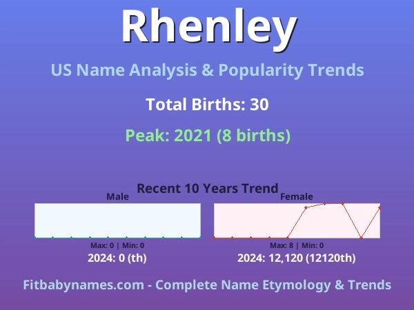 Infographic: Rhenley name meaning, origin, and popularity trends in the United States (US baby name analysis chart)
