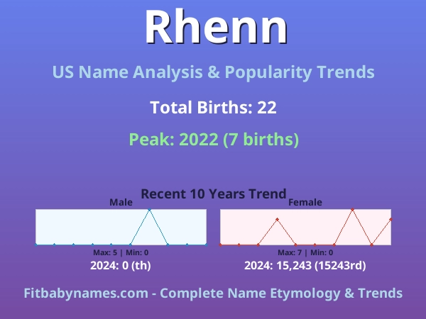 Infographic: Rhenn name meaning, origin, and popularity trends in the United States (US baby name analysis chart)