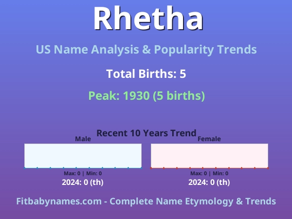 Infographic: Rhetha name meaning, origin, and popularity trends in the United States (US baby name analysis chart)
