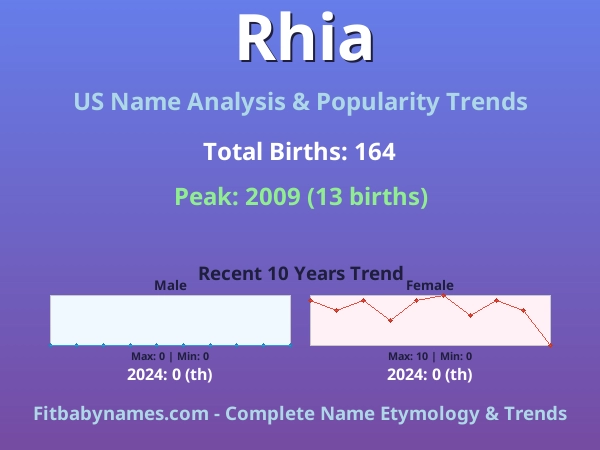 Infographic: Rhia name meaning, origin, and popularity trends in the United States (US baby name analysis chart)
