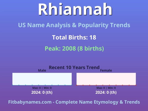 Infographic: Rhiannah name meaning, origin, and popularity trends in the United States (US baby name analysis chart)
