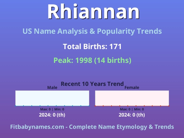 Infographic: Rhiannan name meaning, origin, and popularity trends in the United States (US baby name analysis chart)