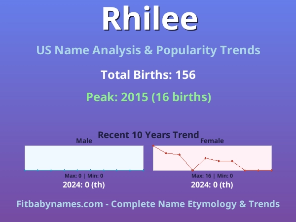 Infographic: Rhilee name meaning, origin, and popularity trends in the United States (US baby name analysis chart)