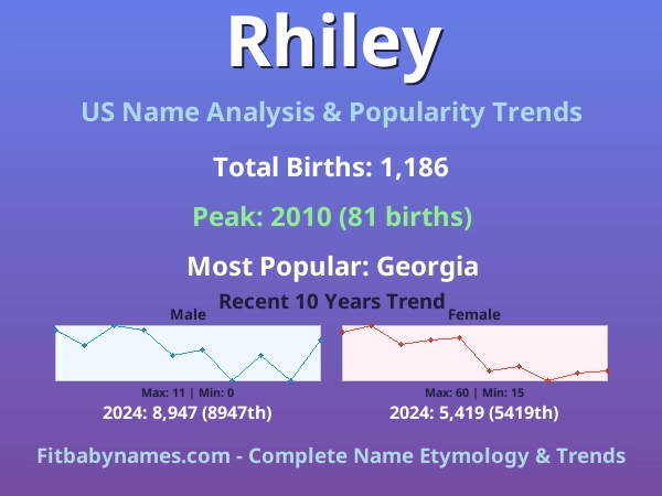 Infographic: Rhiley name meaning, origin, and popularity trends in the United States (US baby name analysis chart)