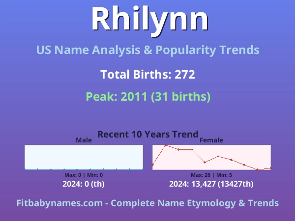 Infographic: Rhilynn name meaning, origin, and popularity trends in the United States (US baby name analysis chart)