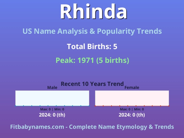 Infographic: Rhinda name meaning, origin, and popularity trends in the United States (US baby name analysis chart)