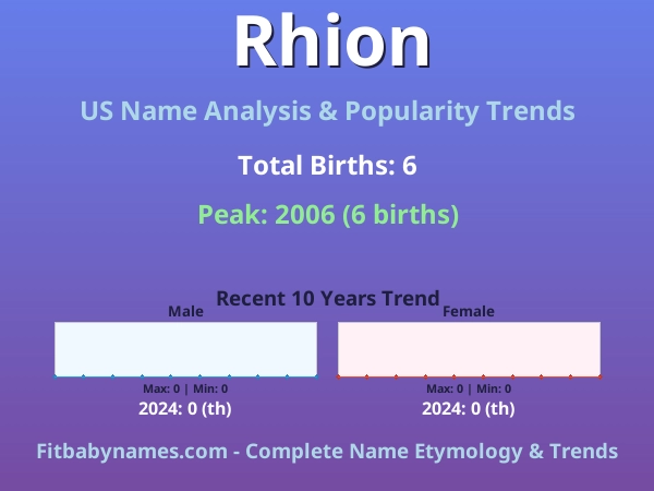 Infographic: Rhion name meaning, origin, and popularity trends in the United States (US baby name analysis chart)