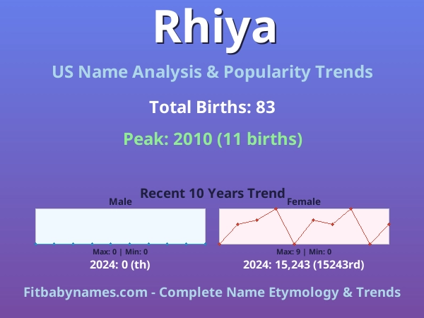 Infographic: Rhiya name meaning, origin, and popularity trends in the United States (US baby name analysis chart)
