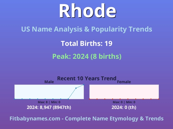 Infographic: Rhode name meaning, origin, and popularity trends in the United States (US baby name analysis chart)
