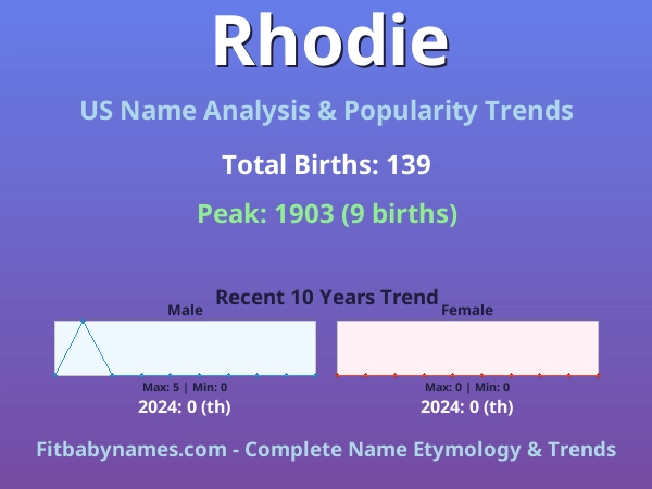 Infographic: Rhodie name meaning, origin, and popularity trends in the United States (US baby name analysis chart)