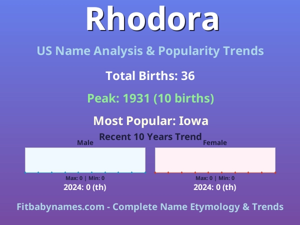 Infographic: Rhodora name meaning, origin, and popularity trends in the United States (US baby name analysis chart)