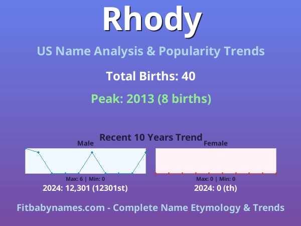 Infographic: Rhody name meaning, origin, and popularity trends in the United States (US baby name analysis chart)