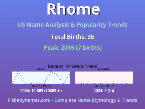 Infographic: Rhome name meaning, origin, and popularity trends in the United States (US baby name analysis chart)