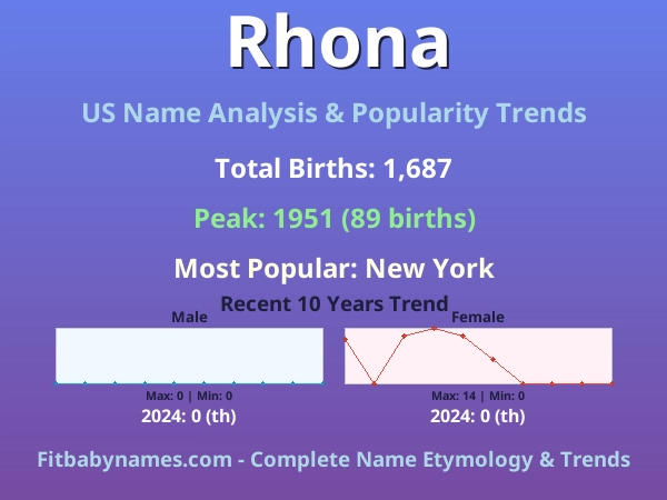 Infographic: Rhona name meaning, origin, and popularity trends in the United States (US baby name analysis chart)