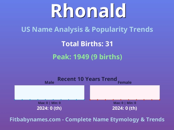 Infographic: Rhonald name meaning, origin, and popularity trends in the United States (US baby name analysis chart)