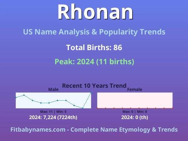 Infographic: Rhonan name meaning, origin, and popularity trends in the United States (US baby name analysis chart)