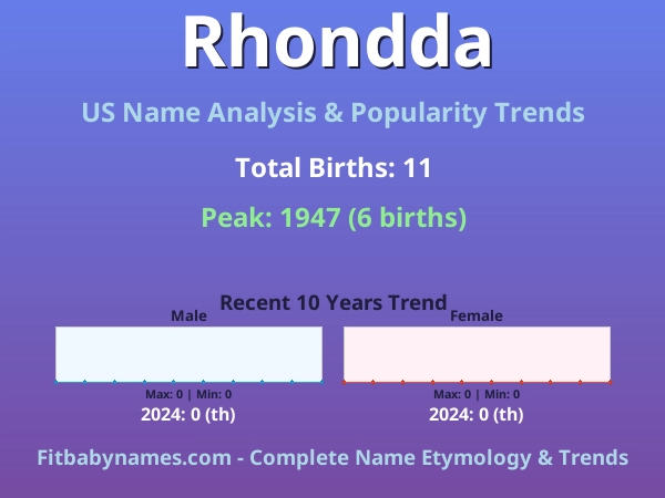Infographic: Rhondda name meaning, origin, and popularity trends in the United States (US baby name analysis chart)