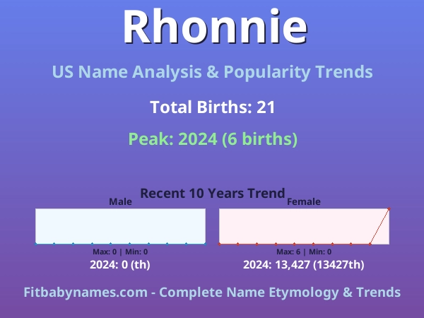 Infographic: Rhonnie name meaning, origin, and popularity trends in the United States (US baby name analysis chart)