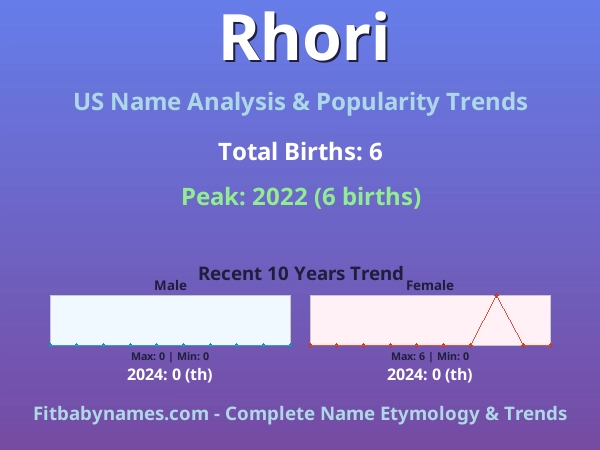 Infographic: Rhori name meaning, origin, and popularity trends in the United States (US baby name analysis chart)