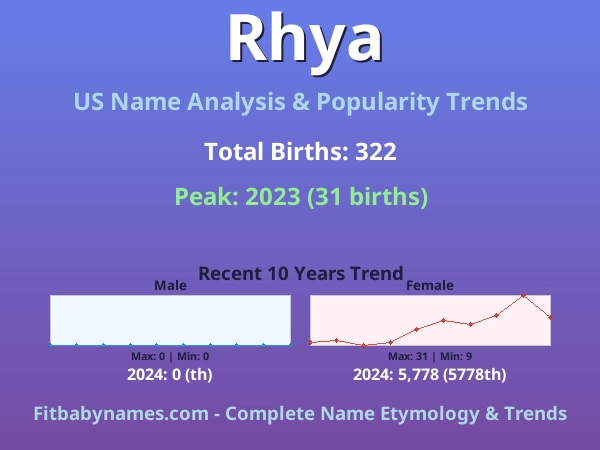 Infographic: Rhya name meaning, origin, and popularity trends in the United States (US baby name analysis chart)