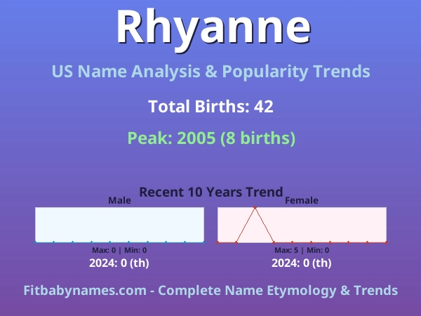 Infographic: Rhyanne name meaning, origin, and popularity trends in the United States (US baby name analysis chart)
