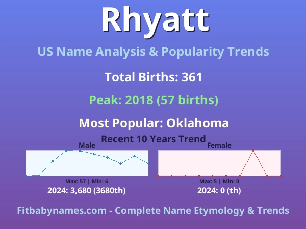 Infographic: Rhyatt name meaning, origin, and popularity trends in the United States (US baby name analysis chart)