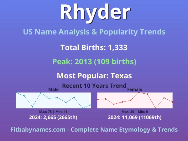 Infographic: Rhyder name meaning, origin, and popularity trends in the United States (US baby name analysis chart)