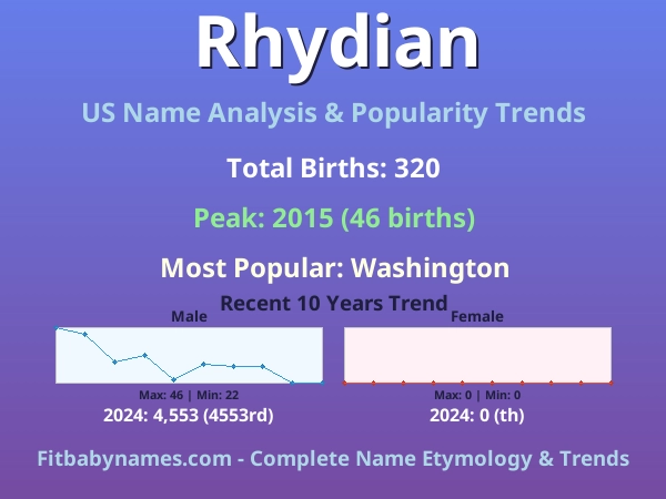 Infographic: Rhydian name meaning, origin, and popularity trends in the United States (US baby name analysis chart)