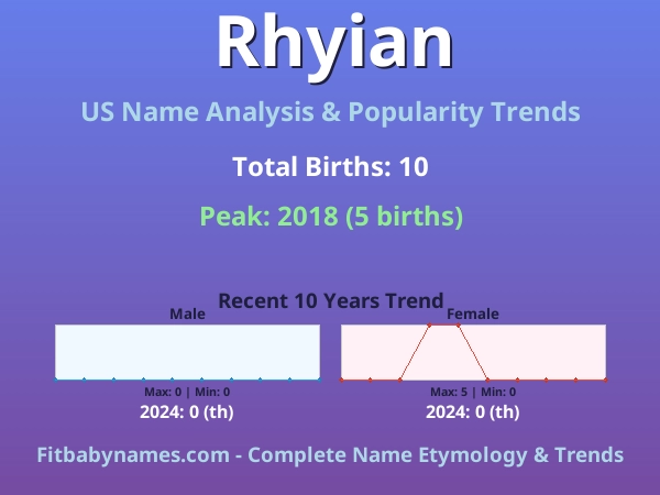 Infographic: Rhyian name meaning, origin, and popularity trends in the United States (US baby name analysis chart)