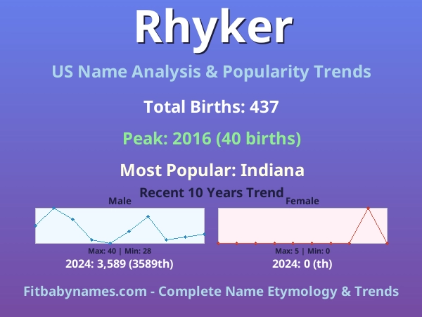 Infographic: Rhyker name meaning, origin, and popularity trends in the United States (US baby name analysis chart)