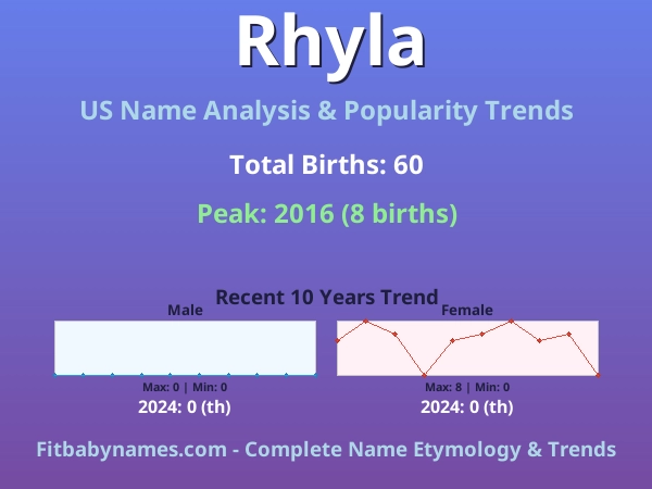 Infographic: Rhyla name meaning, origin, and popularity trends in the United States (US baby name analysis chart)