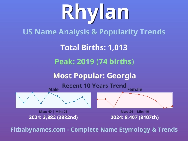 Infographic: Rhylan name meaning, origin, and popularity trends in the United States (US baby name analysis chart)